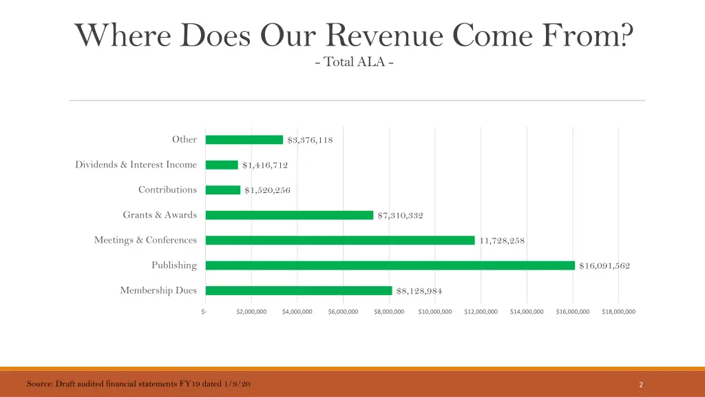 where does our revenue come from total ala