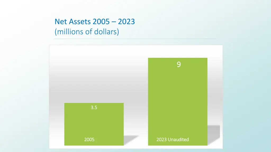 net assets 2005 2023 millions of dollars