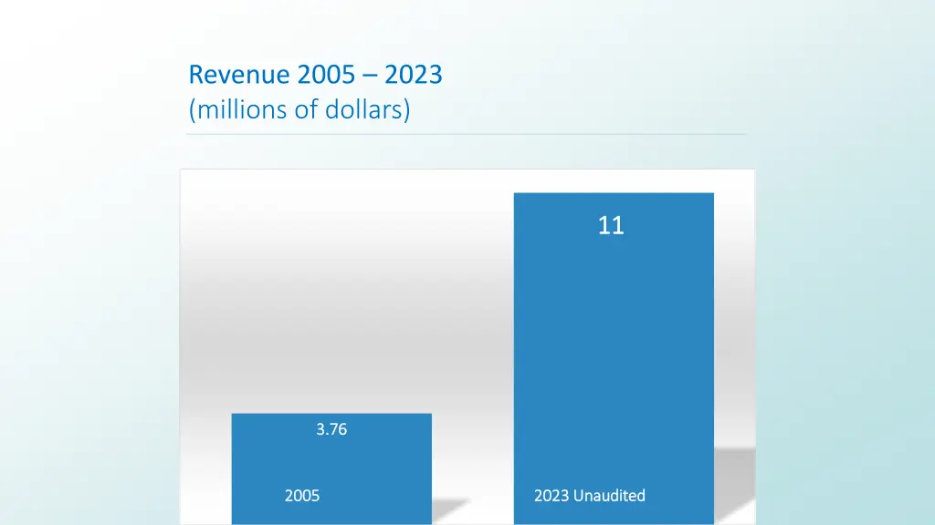 revenue 2005 2023 millions of dollars