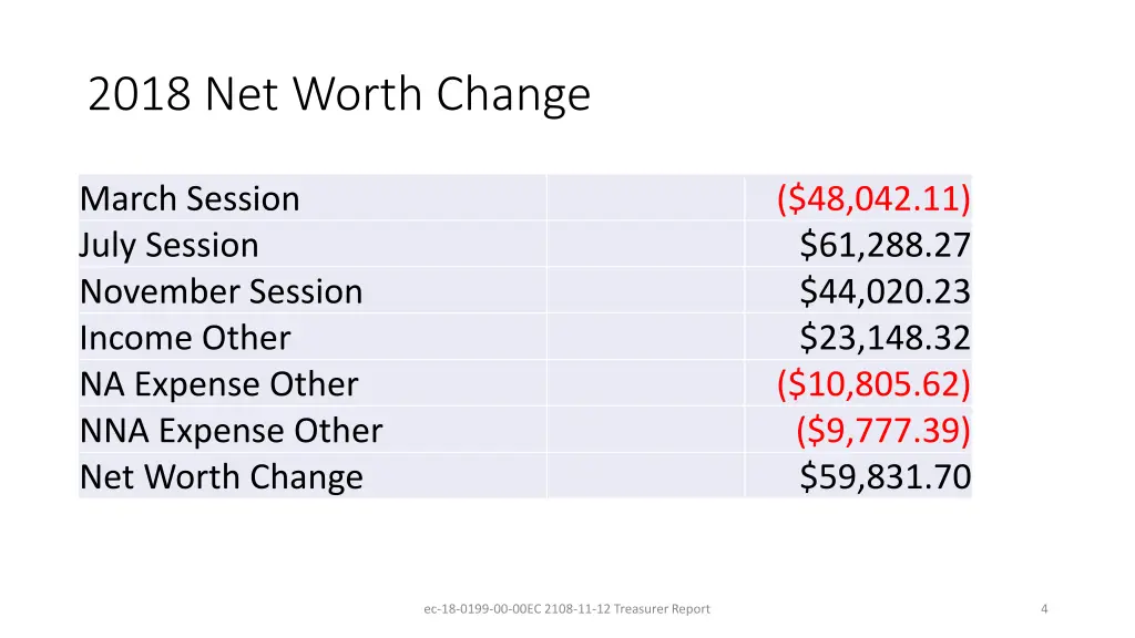 2018 net worth change