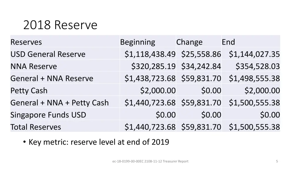 2018 reserve