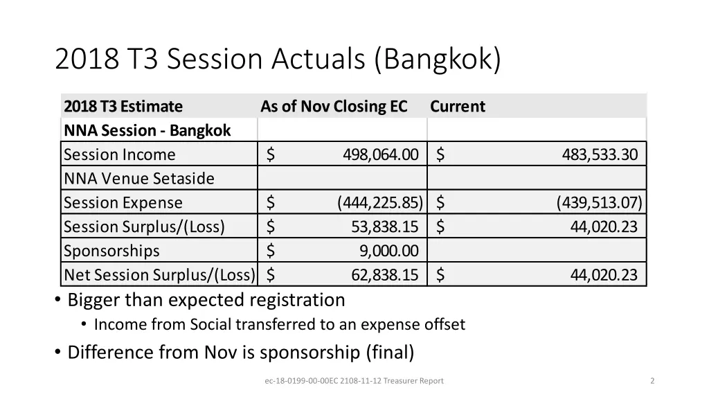 2018 t3 session actuals bangkok