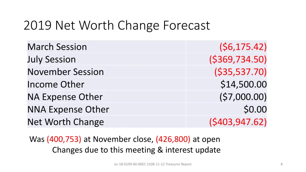 2019 net worth change forecast