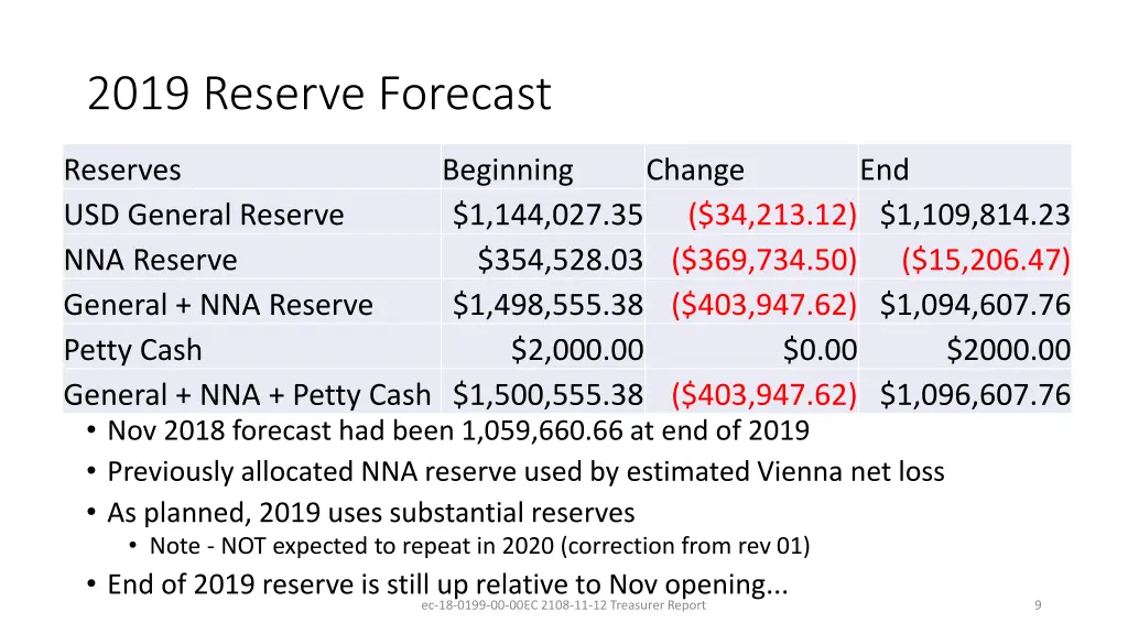 2019 reserve forecast