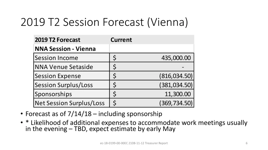 2019 t2 session forecast vienna