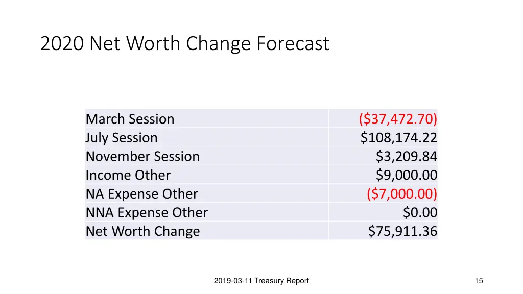 2020 net worth change forecast