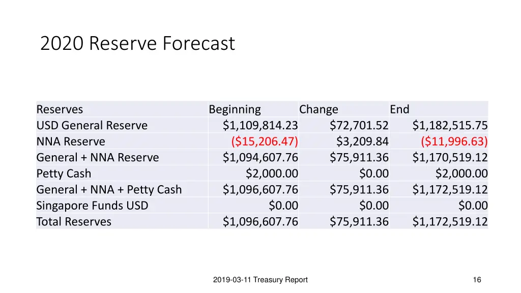 2020 reserve forecast