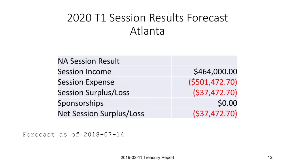 2020 t1 session results forecast atlanta