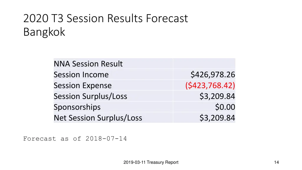 2020 t3 session results forecast bangkok