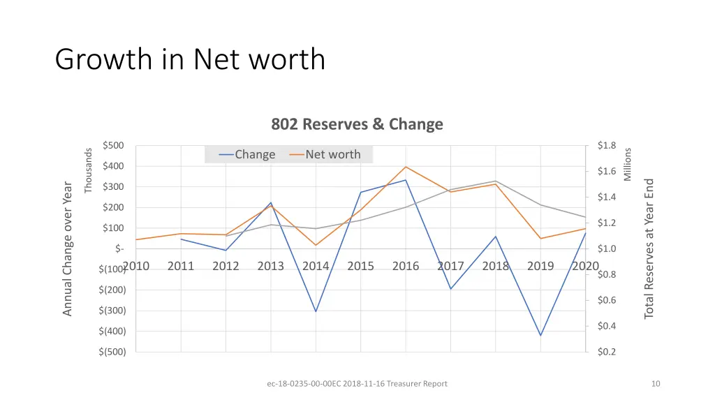 growth in net worth