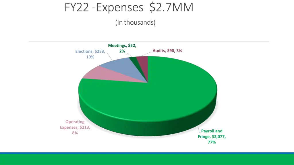 fy22 expenses 2 7mm