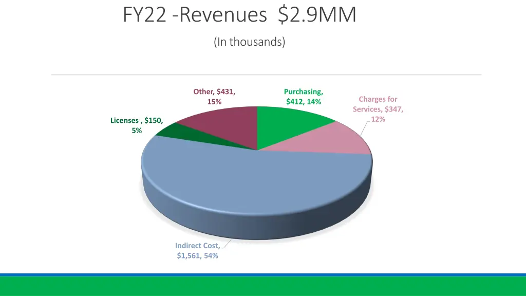 fy22 revenues 2 9mm