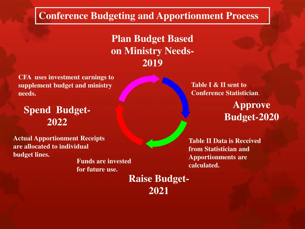 conference budgeting and apportionment process