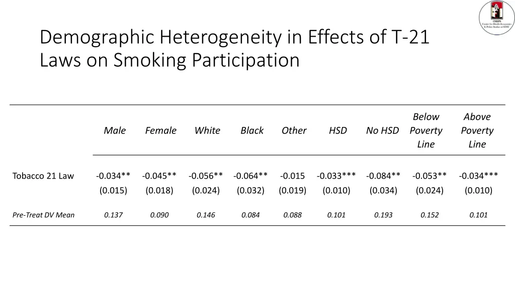 demographic heterogeneity in effects of t 21 laws