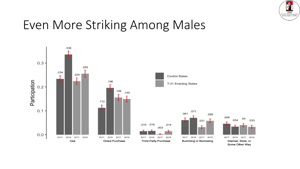 even more striking among males