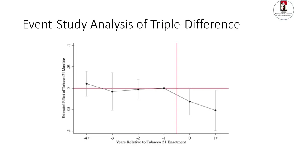 event study analysis of triple difference