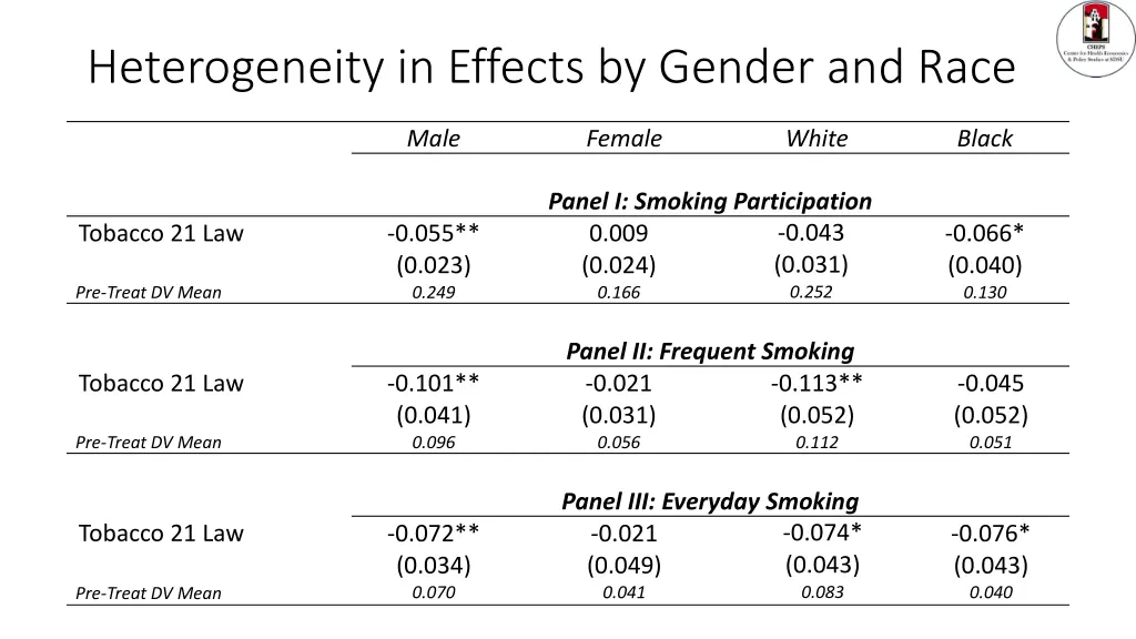 heterogeneity in effects by gender and race