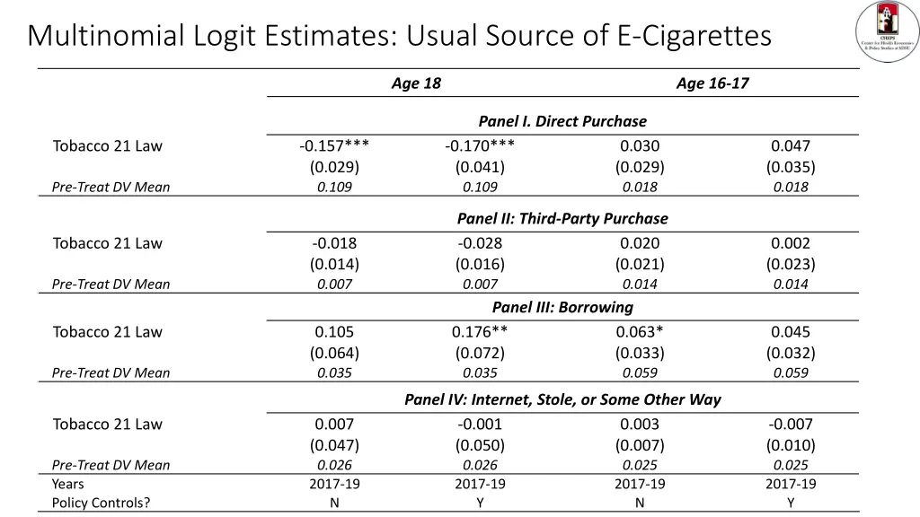 multinomial logit estimates usual source