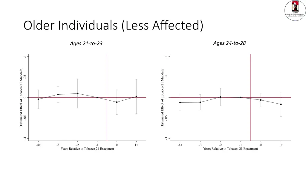 older individuals less affected