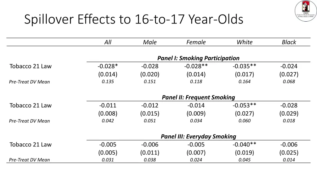 spillover effects to 16 to 17 year olds