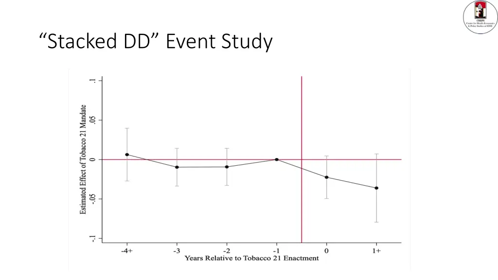 stacked dd event study