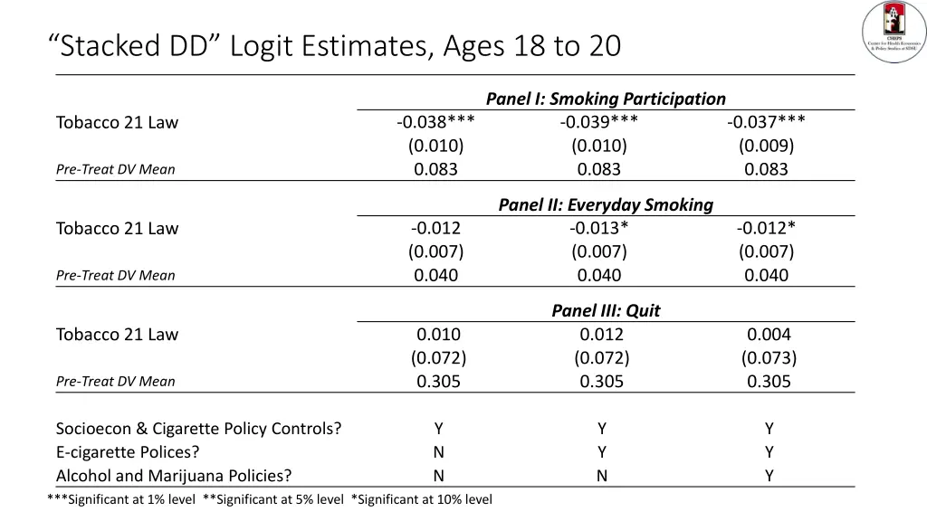 stacked dd logit estimates ages 18 to 20