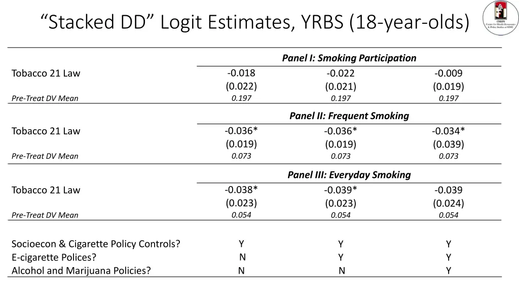 stacked dd logit estimates yrbs 18 year olds