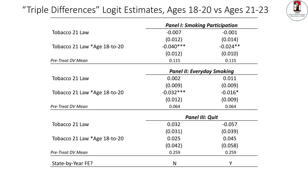 triple differences logit estimates ages