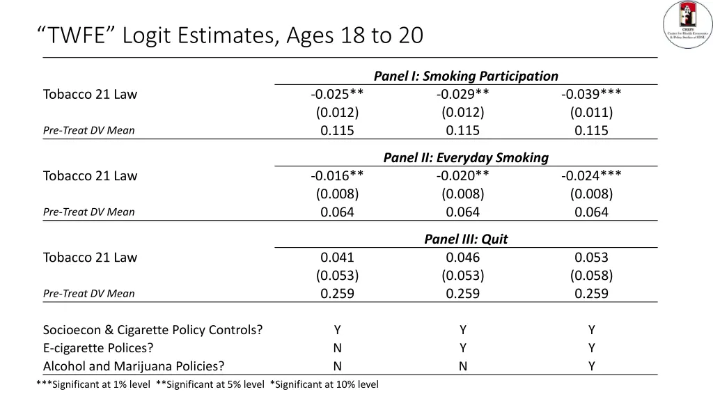 twfe logit estimates ages 18 to 20