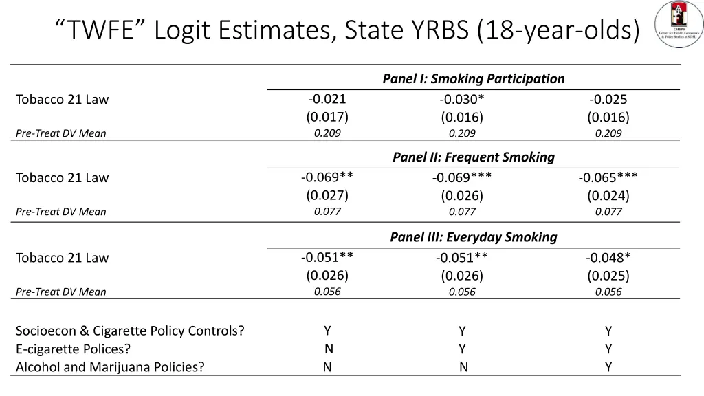 twfe logit estimates state yrbs 18 year olds