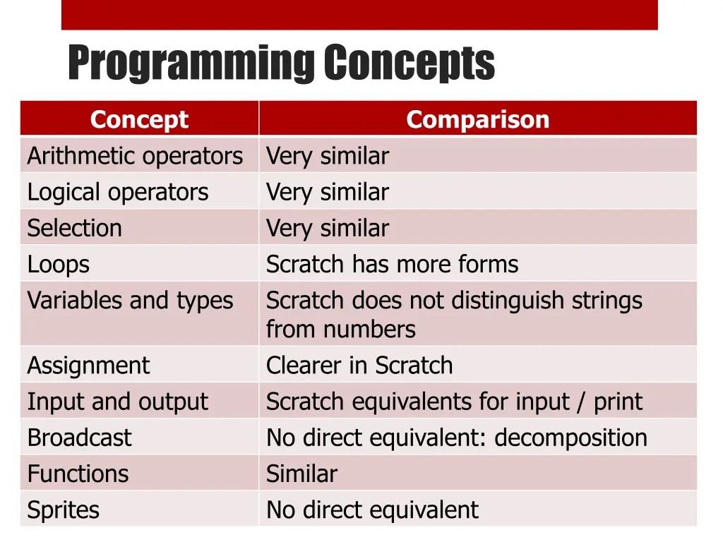 programming concepts