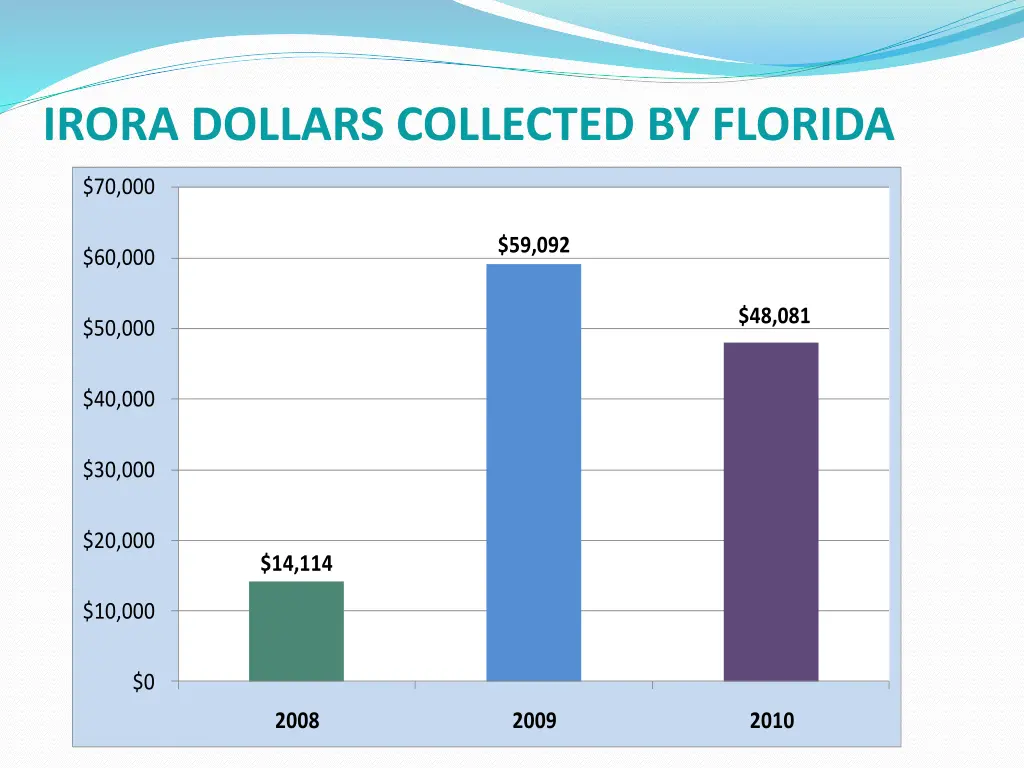 irora dollars collected by florida