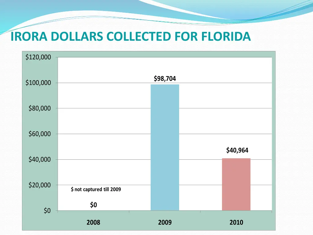 irora dollars collected for florida