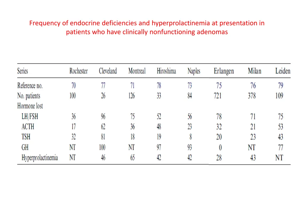 frequency of endocrine deficiencies