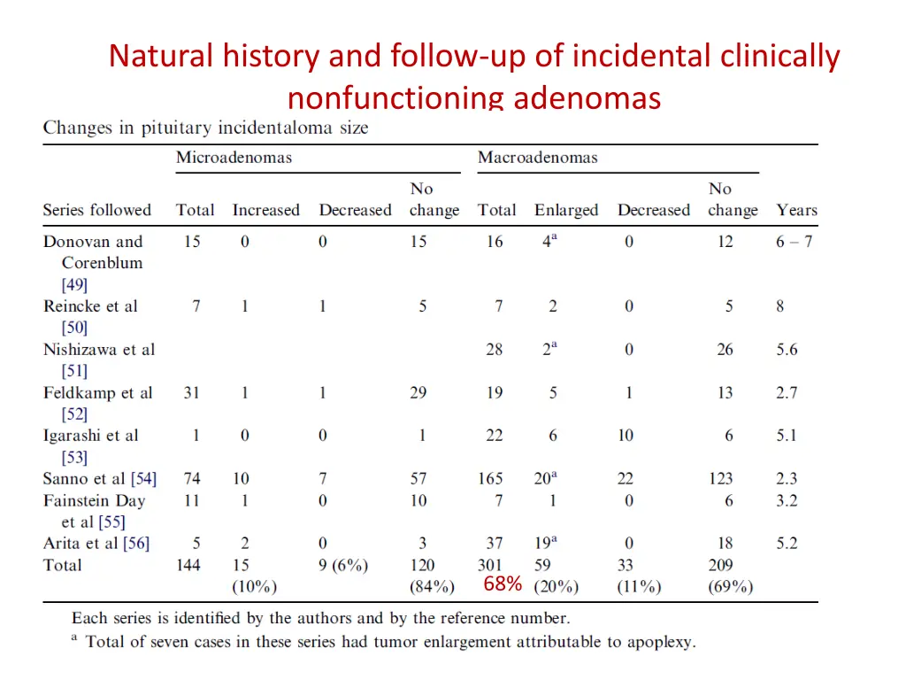 natural history and follow up of incidental