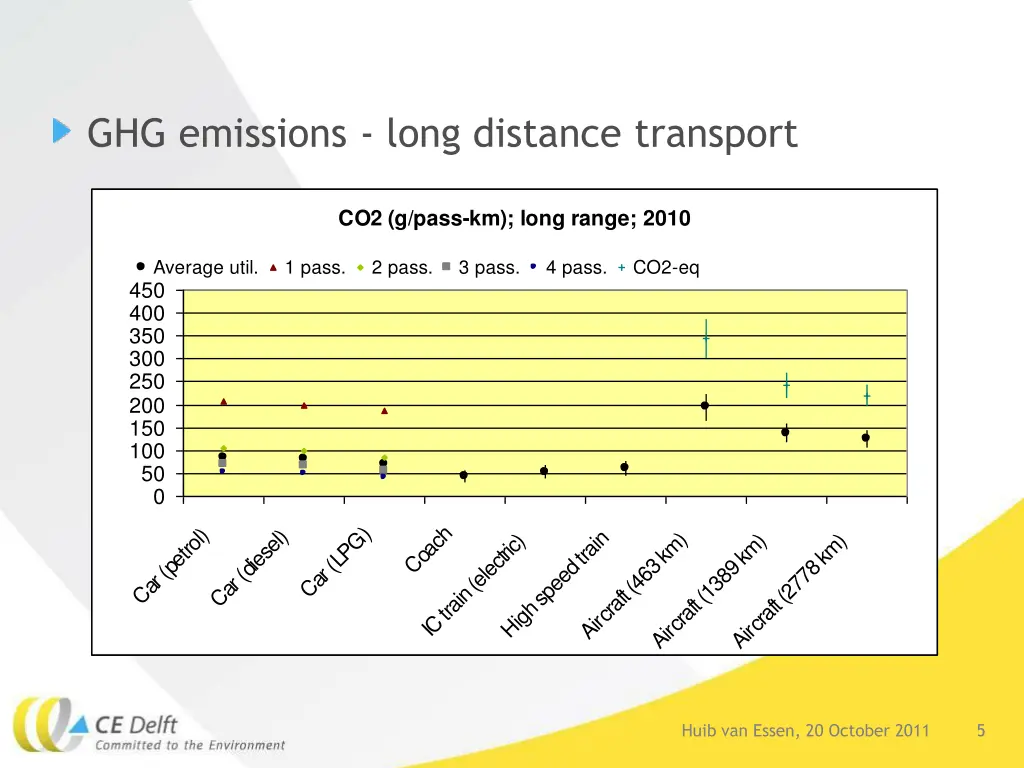 ghg emissions long distance transport