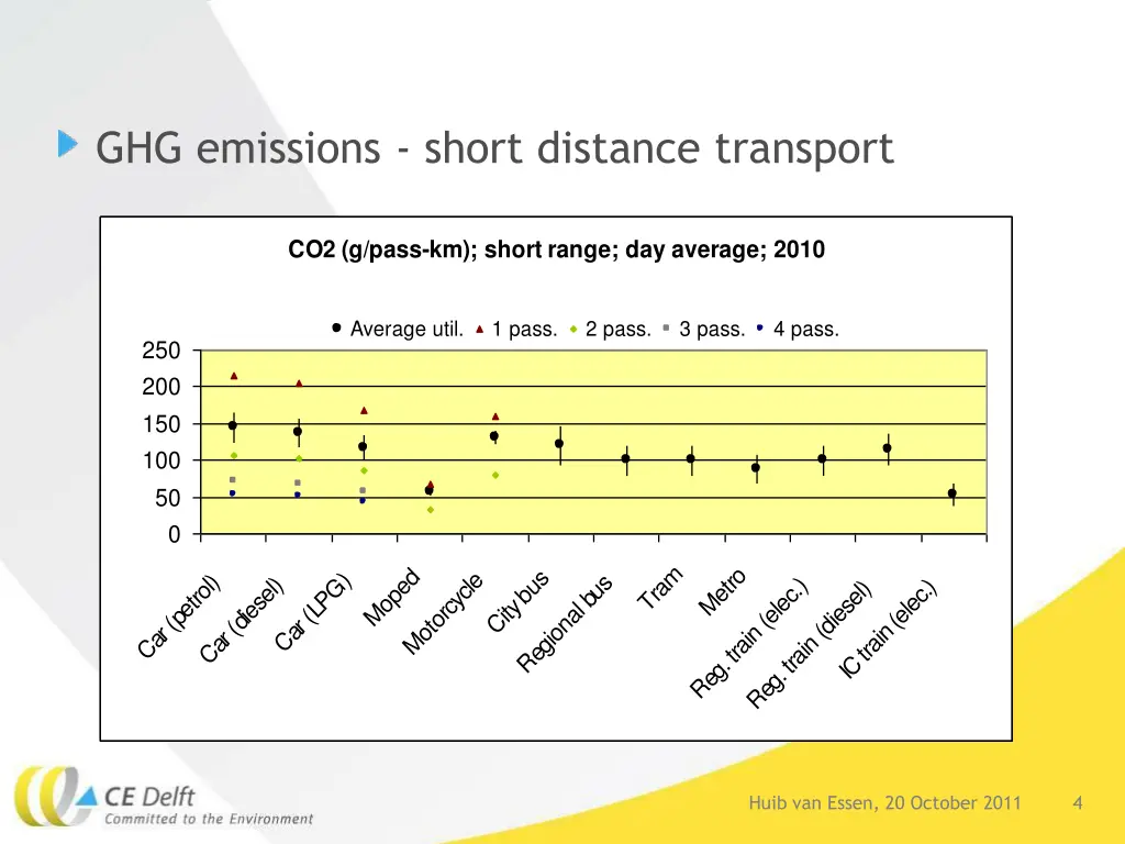 ghg emissions short distance transport