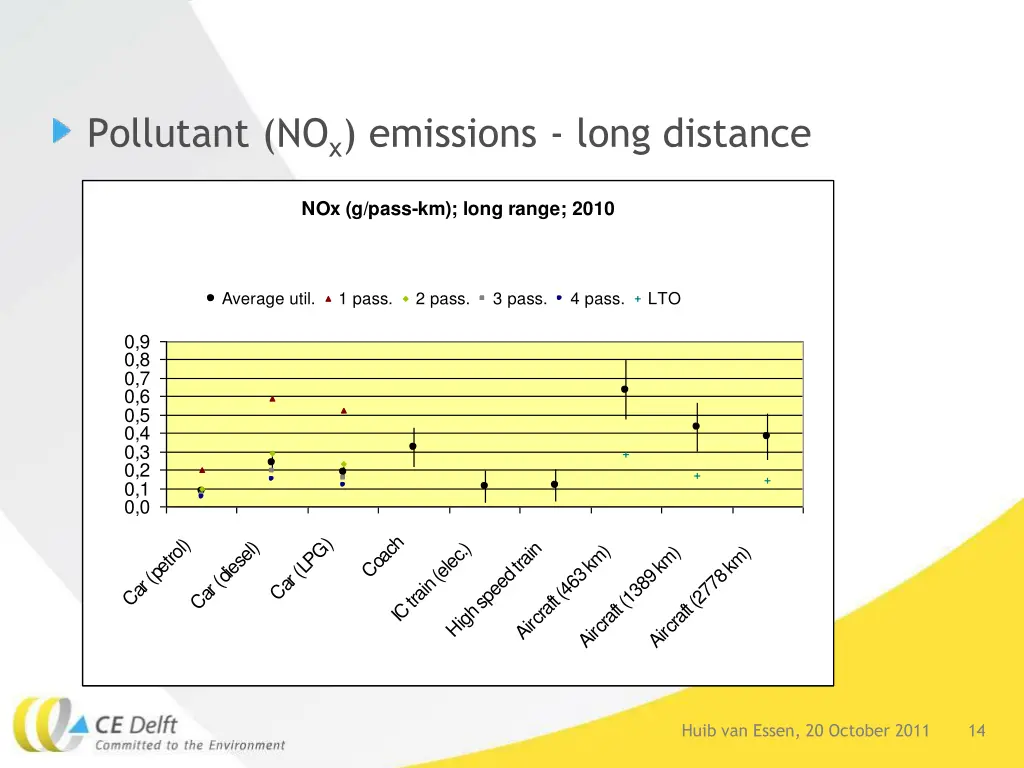 pollutant no x emissions long distance