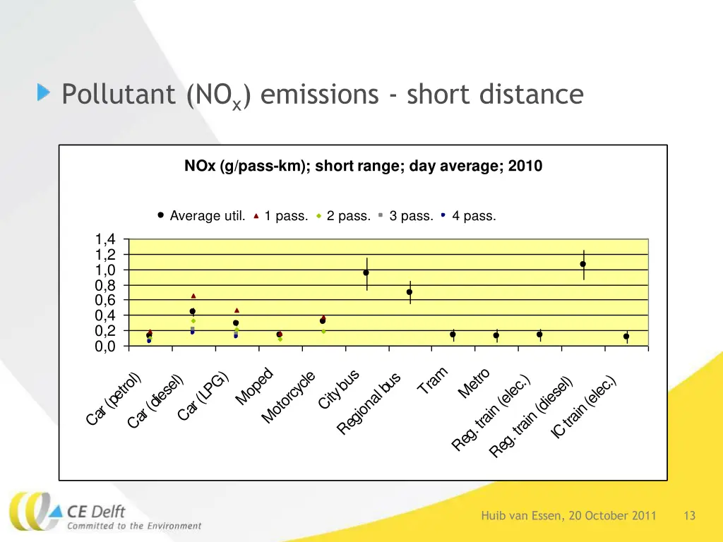 pollutant no x emissions short distance