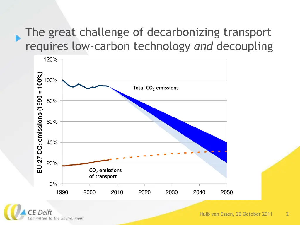 the great challenge of decarbonizing transport