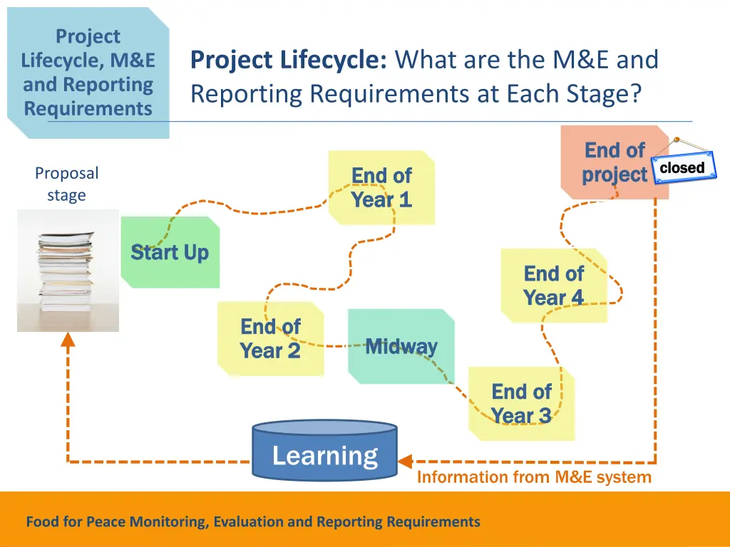 project lifecycle m e and reporting requirements