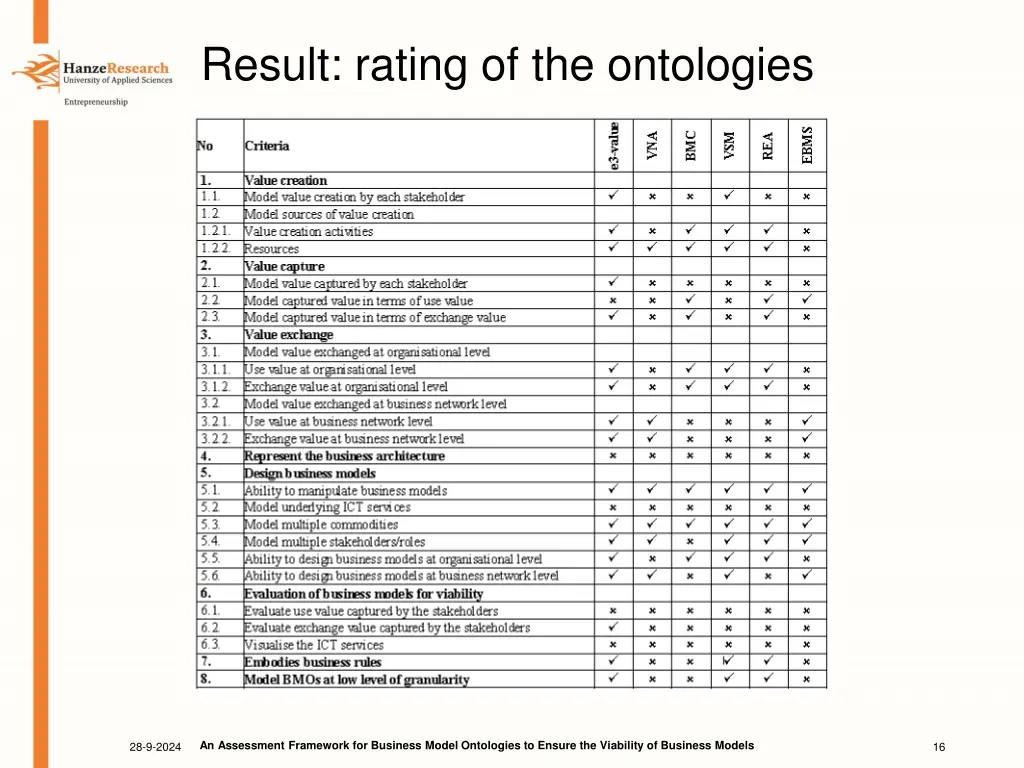 result rating of the ontologies