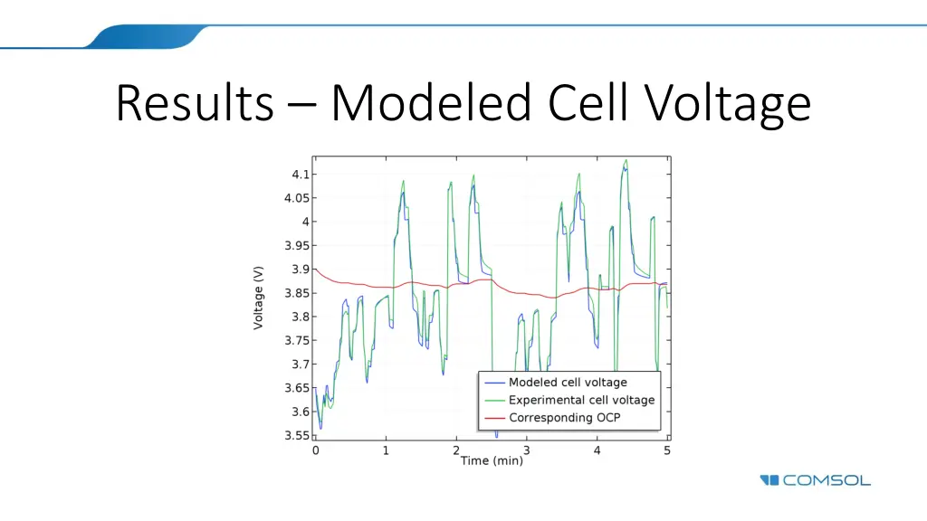 results modeled cell voltage