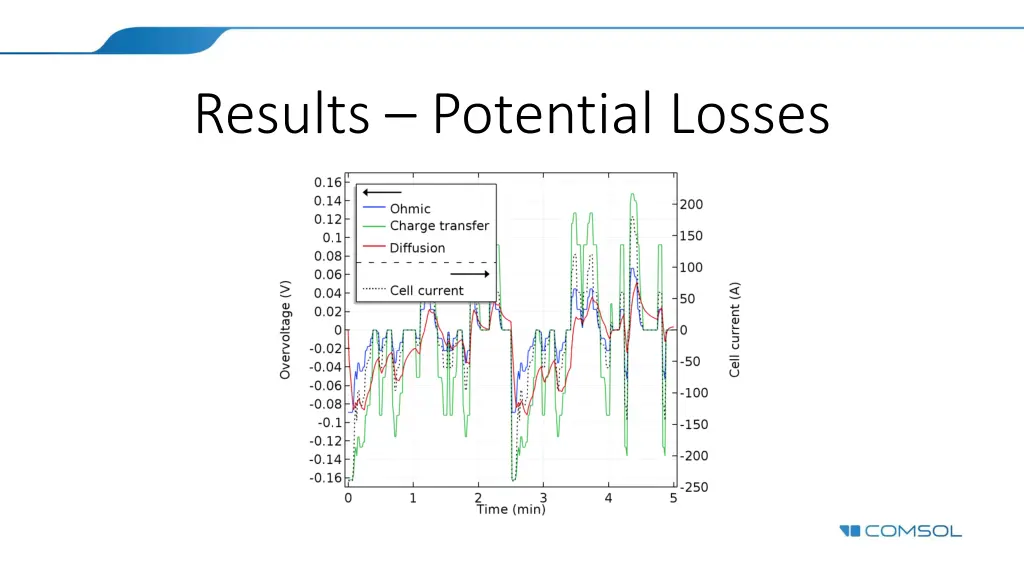 results potential losses