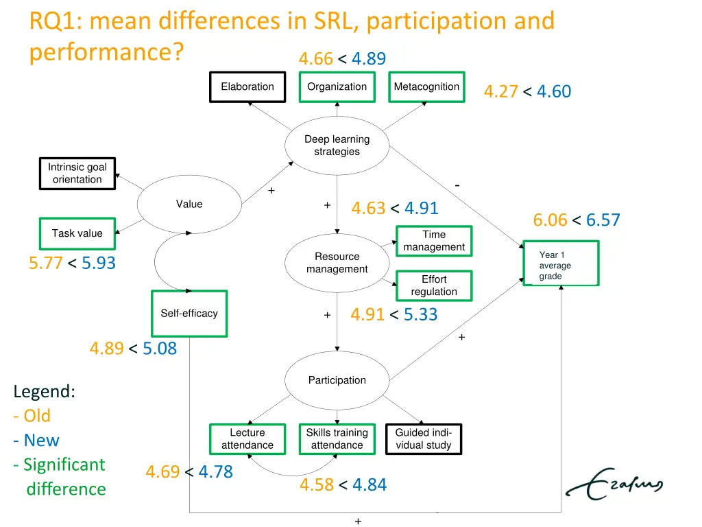 rq1 mean differences in srl participation