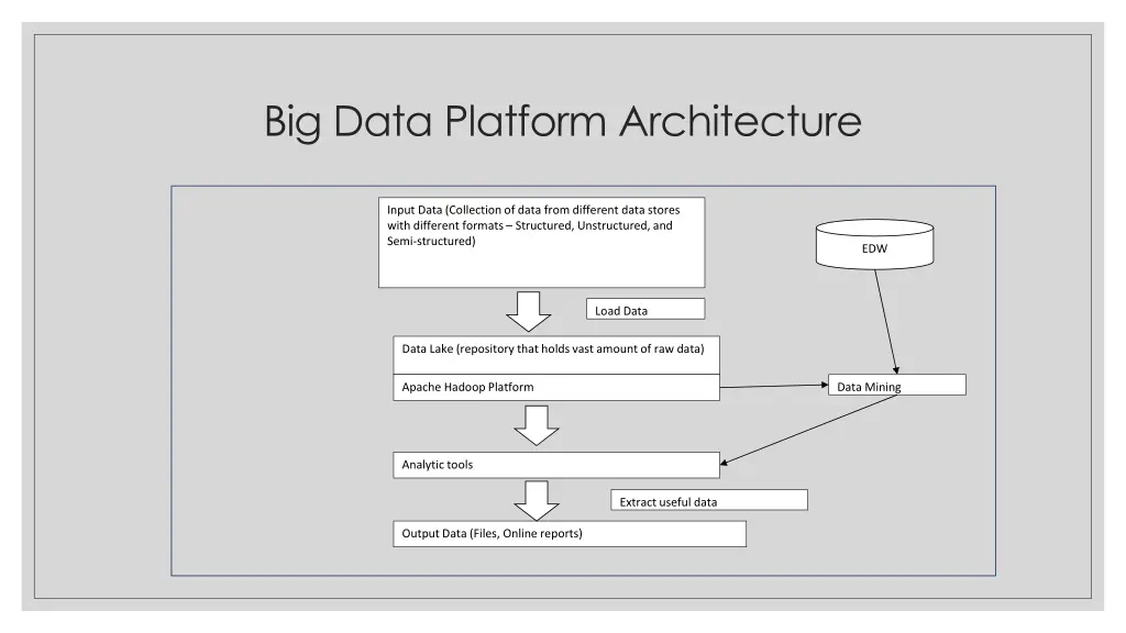 big data platform architecture