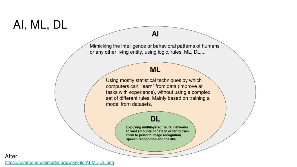 ai ml dl