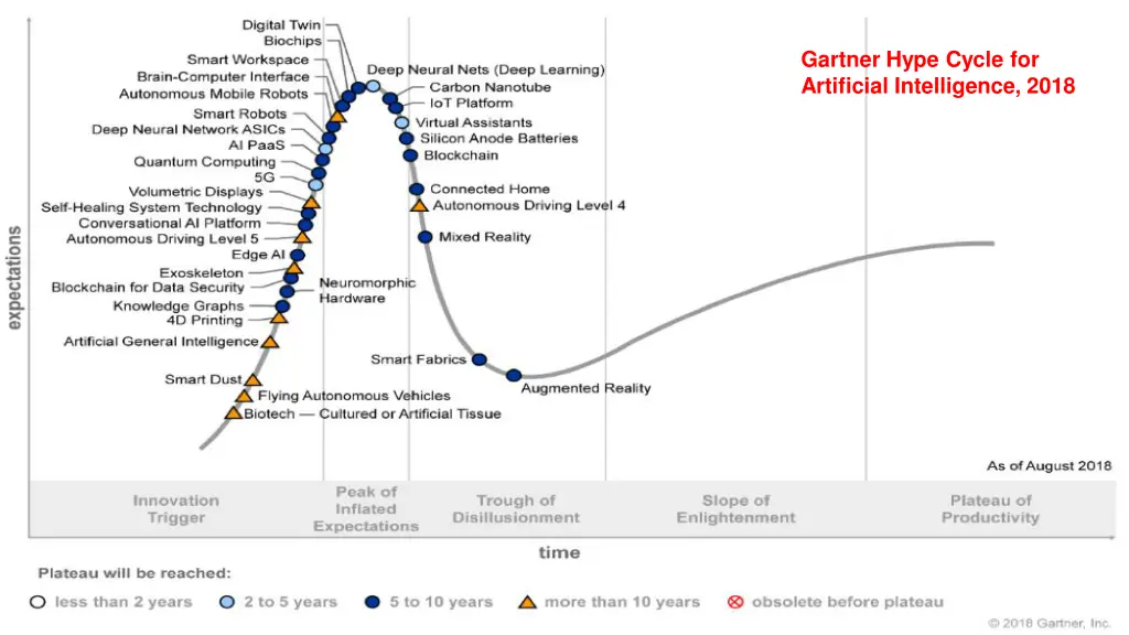 gartner hype cycle for artificial intelligence 1