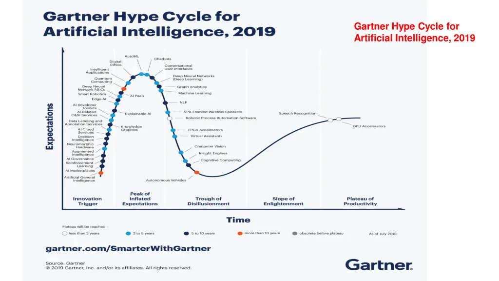 gartner hype cycle for artificial intelligence 2