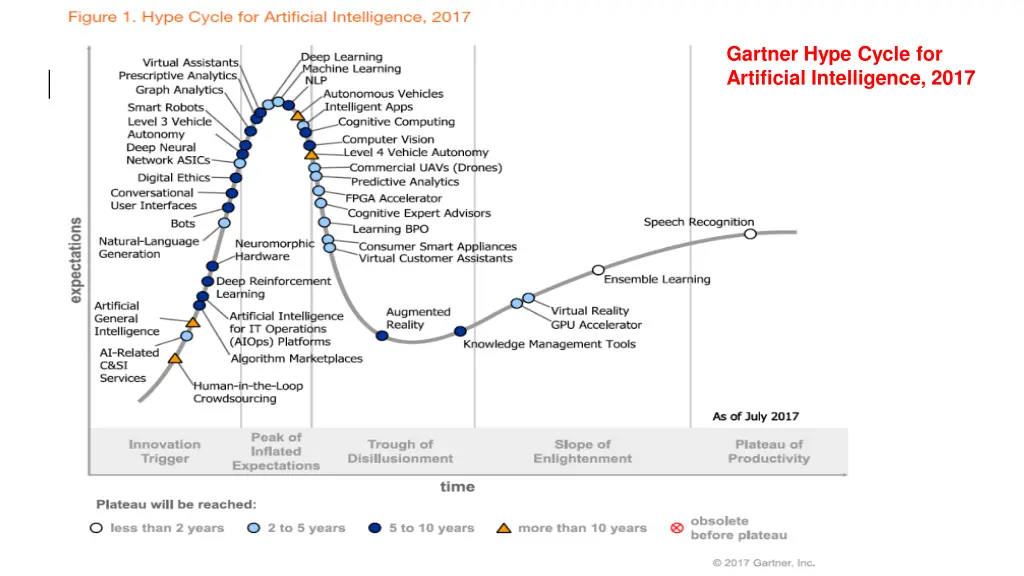 gartner hype cycle for artificial intelligence